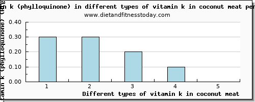 vitamin k in coconut meat vitamin k (phylloquinone) per 100g